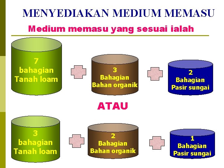 MENYEDIAKAN MEDIUM MEMASU Medium memasu yang sesuai ialah 7 bahagian Tanah loam 3 Bahagian