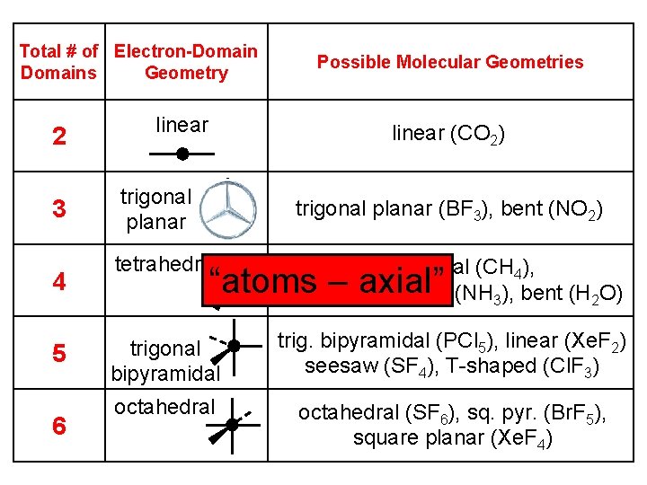 Total # of Electron-Domains Geometry 2 3 4 5 6 linear Possible Molecular Geometries