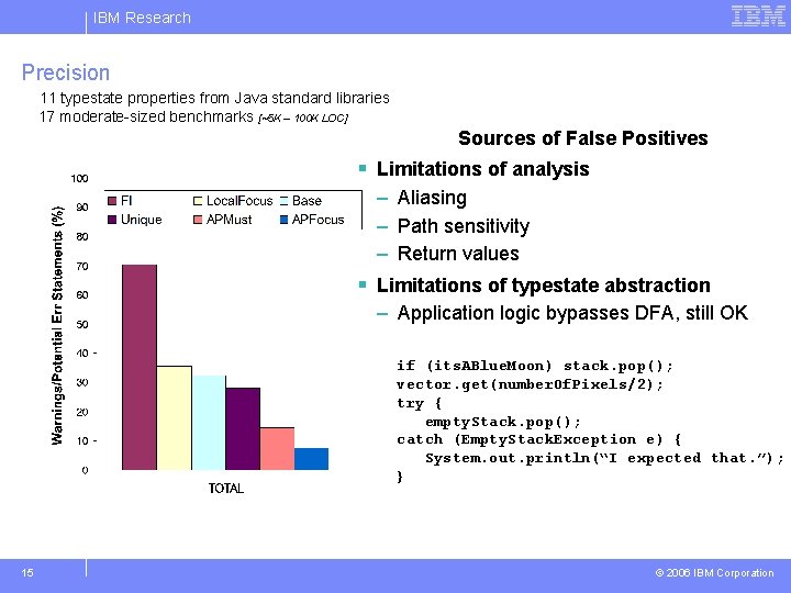 IBM Research Precision 11 typestate properties from Java standard libraries 17 moderate-sized benchmarks [~5