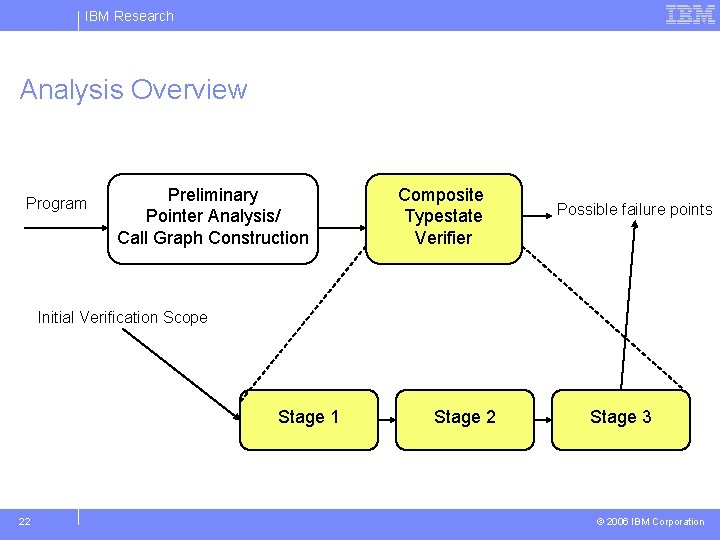 IBM Research Analysis Overview Program Preliminary Pointer Analysis/ Call Graph Construction Composite Typestate Verifier