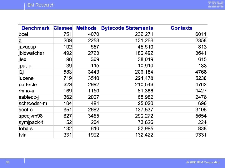 IBM Research 38 © 2006 IBM Corporation 