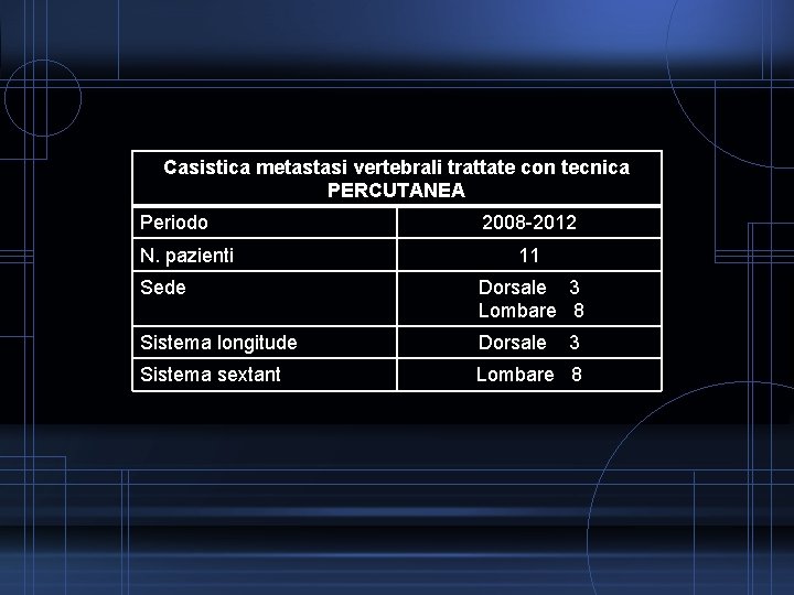 Casistica metastasi vertebrali trattate con tecnica PERCUTANEA Periodo N. pazienti 2008 -2012 11 Sede