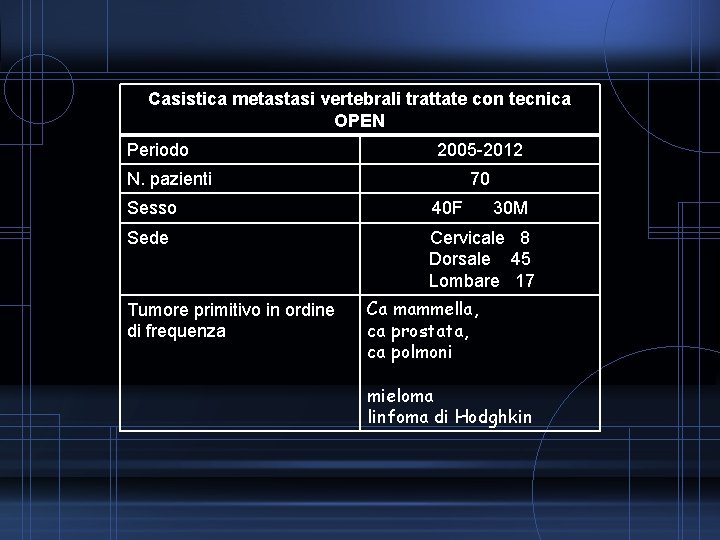 Casistica metastasi vertebrali trattate con tecnica OPEN Periodo 2005 -2012 N. pazienti 70 Sesso