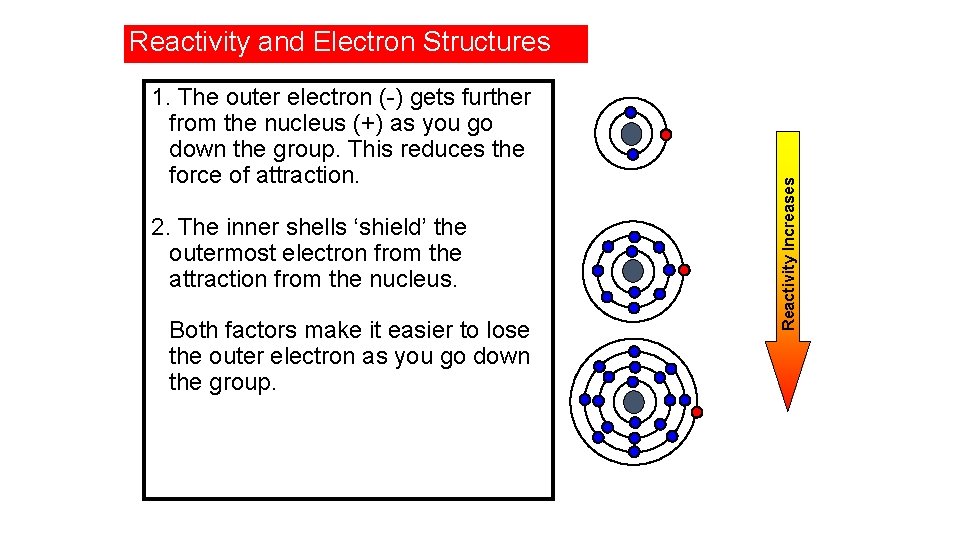 1. The outer electron (-) gets further from the nucleus (+) as you go