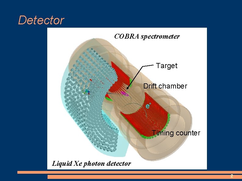 Detector COBRA spectrometer COBRA magnet Target Drift chamber e+ Timing counter Liquid Xe photon