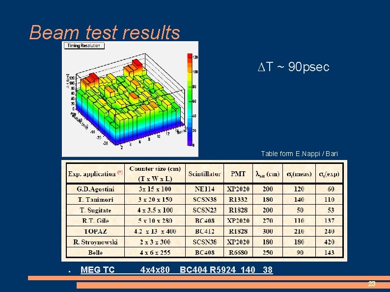 Beam test results DT ~ 90 psec Table form E. Nappi / Bari ●