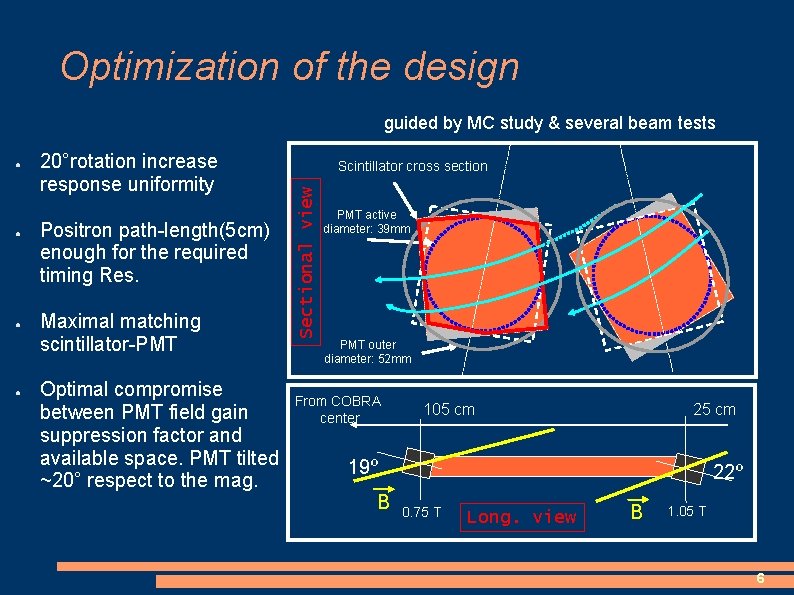 Optimization of the design guided by MC study & several beam tests ● ●