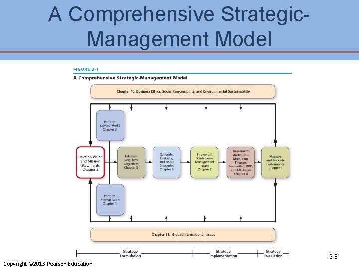 A Comprehensive Strategic. Management Model Copyright © 2013 Pearson Education 2 -8 