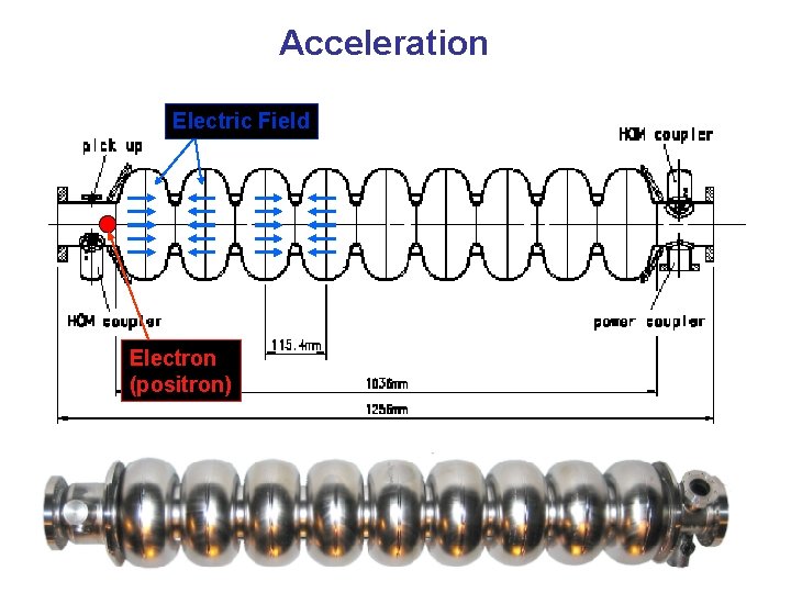 Acceleration 電場 Electric Field (陽)電子 Electron (positron) 