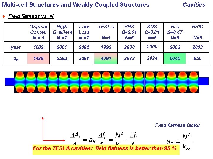Multi-cell Structures and Weakly Coupled Structures Cavities ● Field flatness vs. N Original Cornell