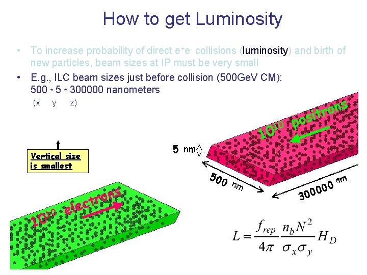 How to get Luminosity • To increase probability of direct e+e- collisions (luminosity) and