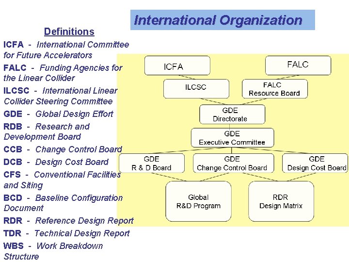 Definitions ICFA - International Committee for Future Accelerators FALC - Funding Agencies for the