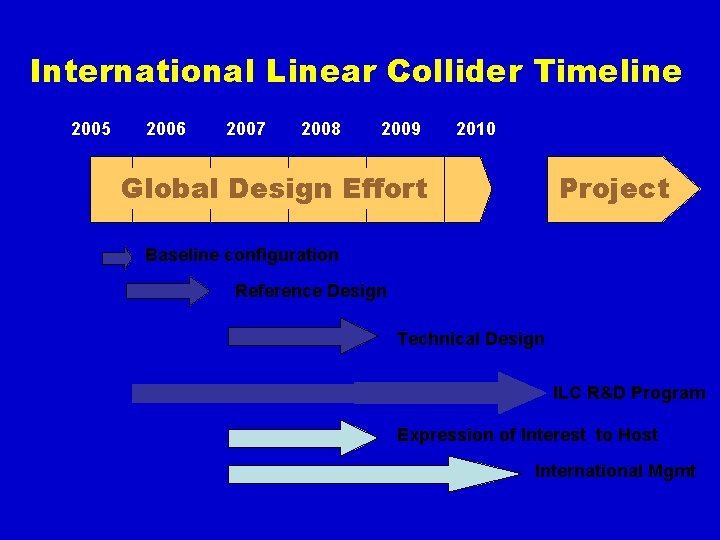 International Linear Collider Timeline 2005 2006 2007 2008 2009 2010 Global Design Effort Project