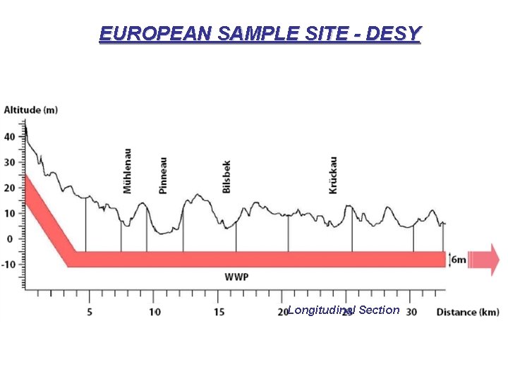 EUROPEAN SAMPLE SITE - DESY Longitudinal Section 