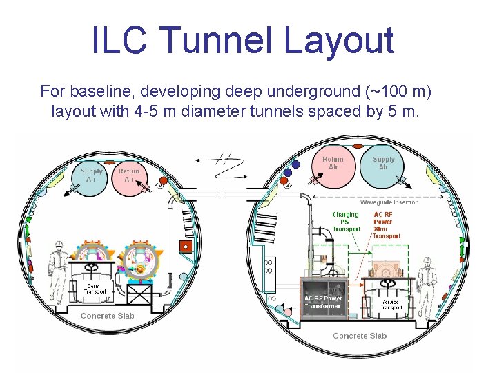 ILC Tunnel Layout For baseline, developing deep underground (~100 m) layout with 4 -5