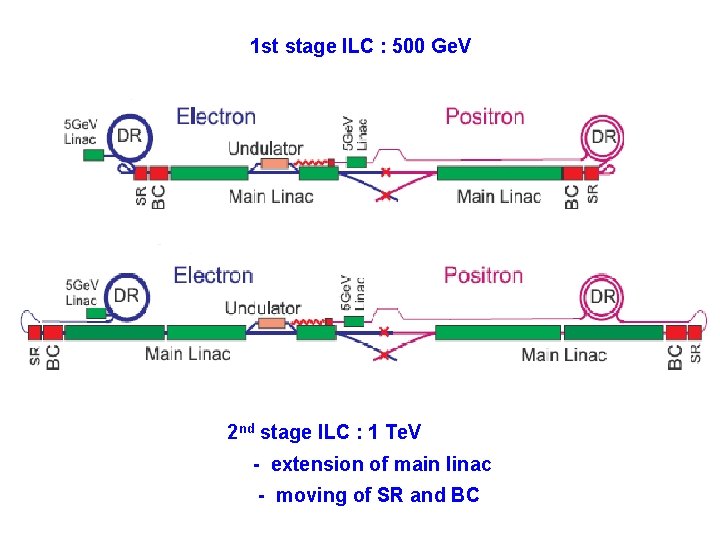 1 st stage ILC : 500 Ge. V 2 nd stage ILC : 1