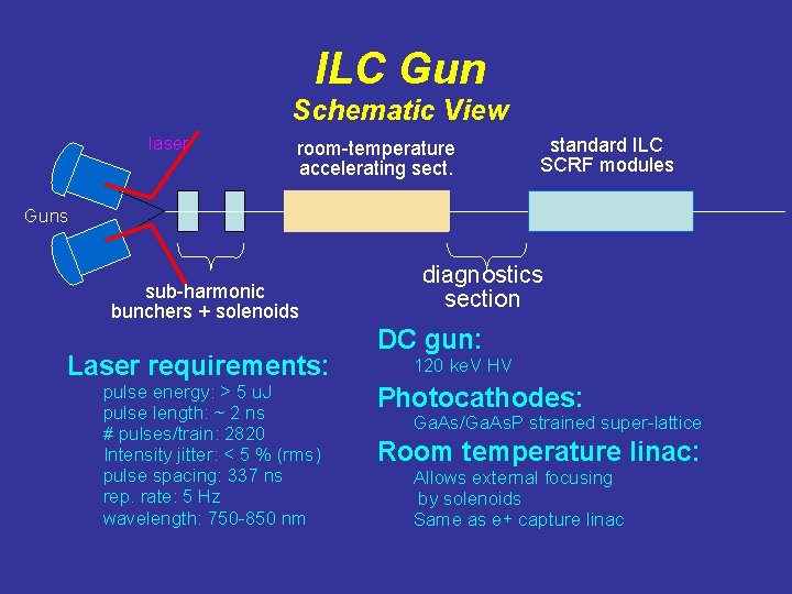 ILC Gun Schematic View laser room-temperature accelerating sect. standard ILC SCRF modules Guns sub-harmonic