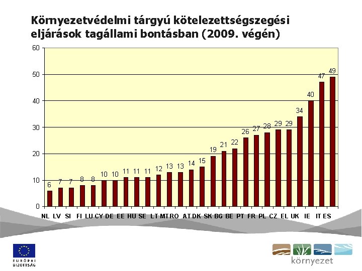 Környezetvédelmi tárgyú kötelezettségszegési eljárások tagállami bontásban (2009. végén) 60 50 47 49 40 40