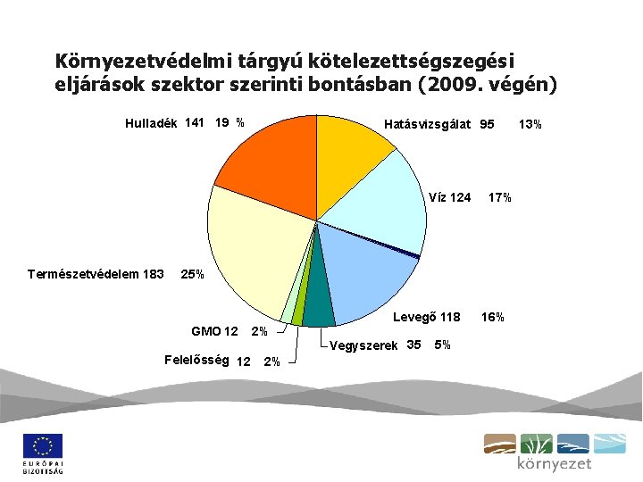 Környezetvédelmi tárgyú kötelezettségszegési eljárások szektor szerinti bontásban (2009. végén) Hulladék 141 19 % Hatásvizsgálat