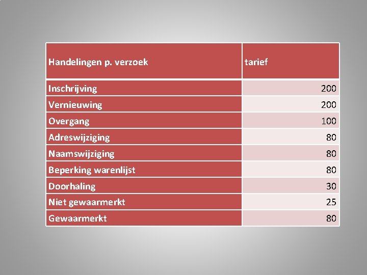 Handelingen p. verzoek tarief Inschrijving 200 Vernieuwing 200 Overgang 100 Adreswijziging 80 Naamswijziging 80