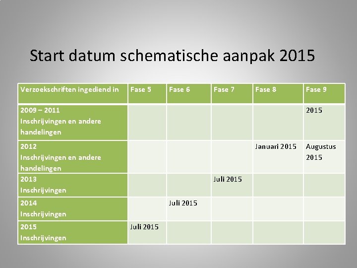 Start datum schematische aanpak 2015 Verzoekschriften ingediend in Fase 5 Fase 6 Fase 7