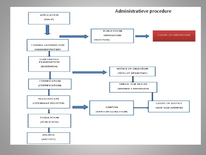 Administratieve procedure 