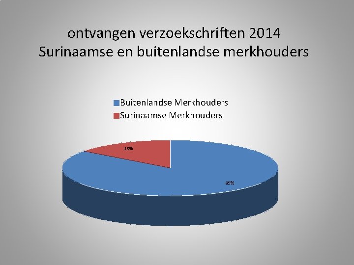 ontvangen verzoekschriften 2014 Surinaamse en buitenlandse merkhouders Buitenlandse Merkhouders Surinaamse Merkhouders 15% 85% 