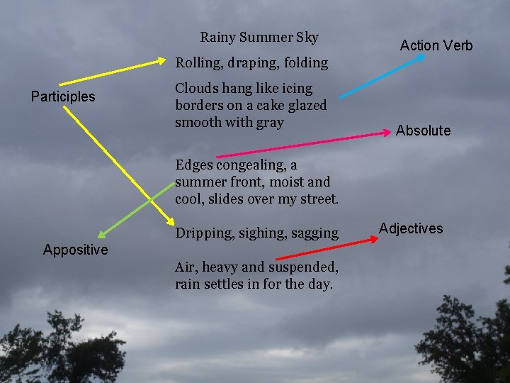 Rainy Summer Sky Action Verb Rolling, draping, folding Participles Clouds hang like icing borders