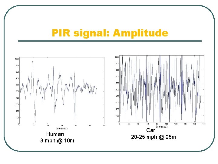 PIR signal: Amplitude Human 3 mph @ 10 m Car 20 -25 mph @