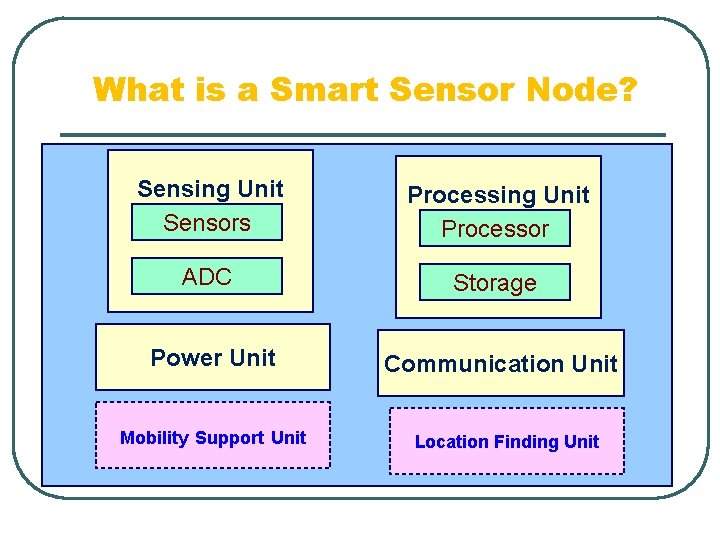 What is a Smart Sensor Node? Sensing Unit Sensors Processing Unit Processor ADC Storage