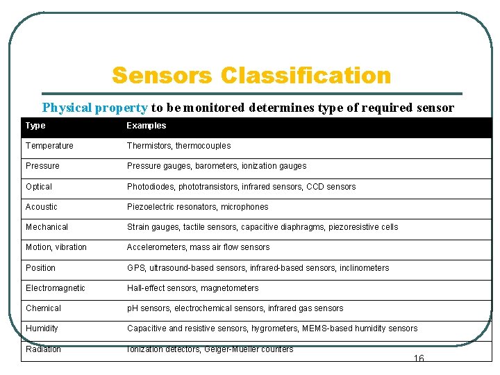 Sensors Classification Physical property to be monitored determines type of required sensor Type Examples