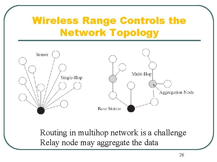 Wireless Range Controls the Network Topology Routing in multihop network is a challenge Relay