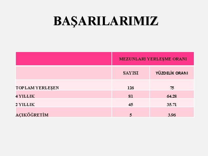 BAŞARILARIMIZ MEZUNLARI YERLEŞME ORANI SAYISI YÜZDELİK ORANI TOPLAM YERLEŞEN 126 75 4 YILLIK 81