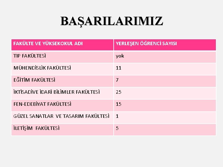 BAŞARILARIMIZ FAKÜLTE VE YÜKSEKOKUL ADI YERLEŞEN ÖĞRENCİ SAYISI TIP FAKÜLTESİ yok MÜHENDİSLİK FAKÜLTESİ 11