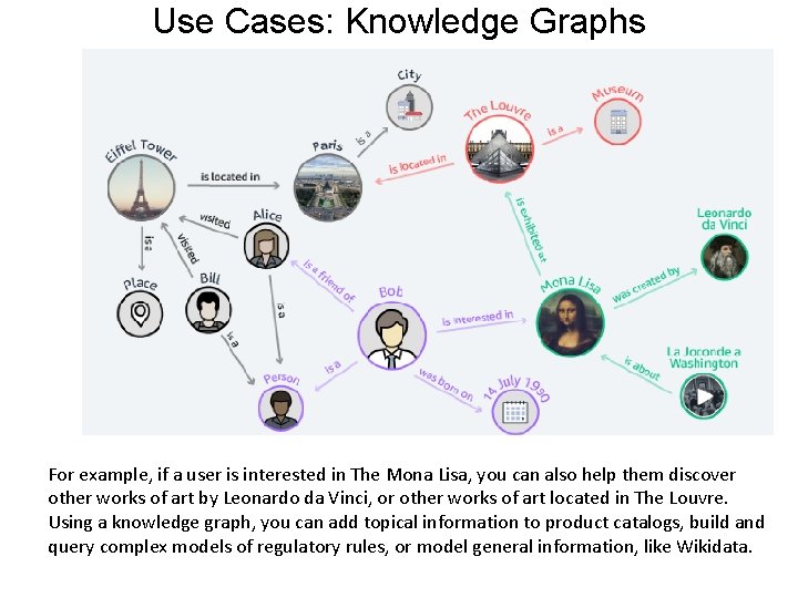 Use Cases: Knowledge Graphs For example, if a user is interested in The Mona