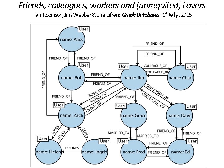 Friends, colleagues, workers and (unrequited) Lovers Ian Robinson, Jim Webber & Emil Eifren: Graph