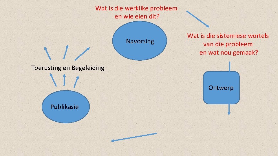 Wat is die werklike probleem en wie eien dit? Navorsing Wat is die sistemiese