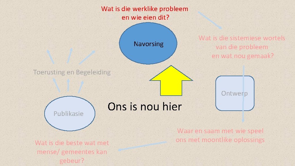 Wat is die werklike probleem en wie eien dit? Wat is die sistemiese wortels