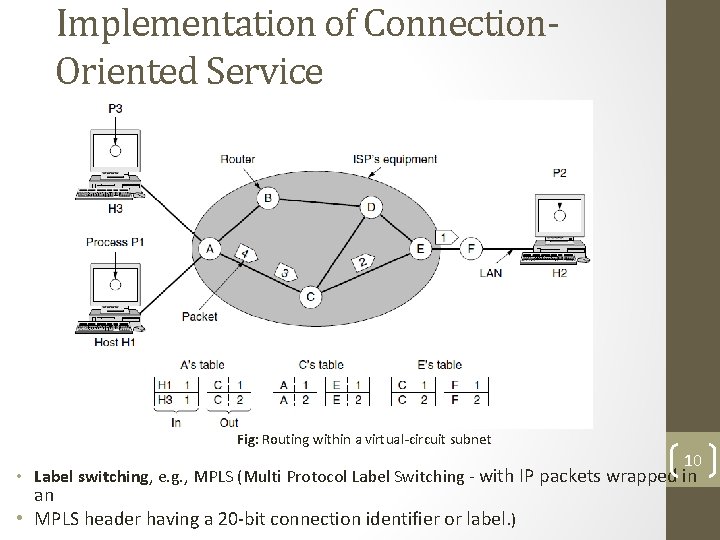 Implementation of Connection. Oriented Service Fig: Routing within a virtual-circuit subnet 10 • Label