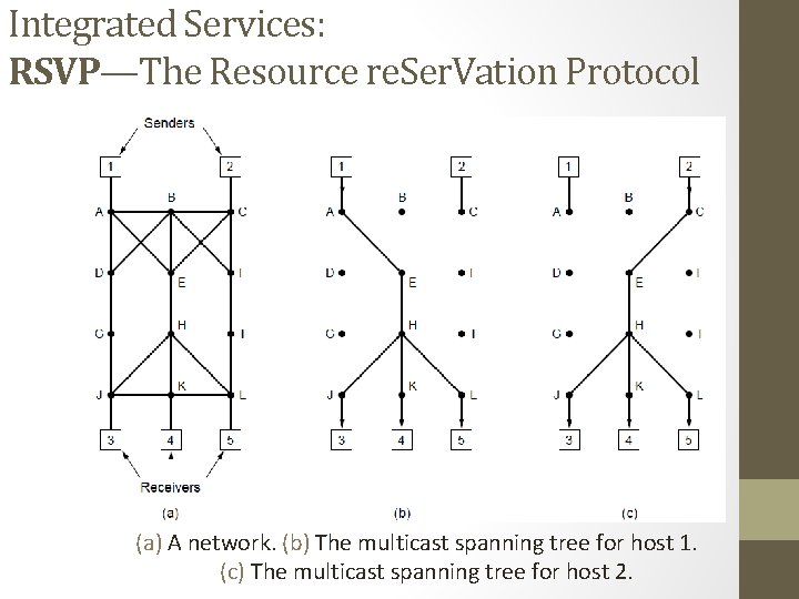 Integrated Services: RSVP—The Resource re. Ser. Vation Protocol (a) A network. (b) The multicast
