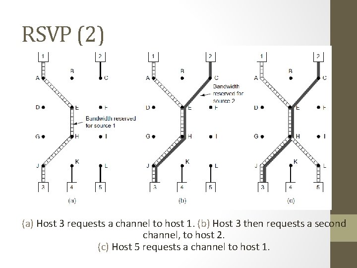 RSVP (2) (a) Host 3 requests a channel to host 1. (b) Host 3