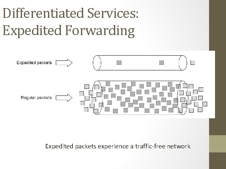 Differentiated Services: Expedited Forwarding Expedited packets experience a traffic-free network 