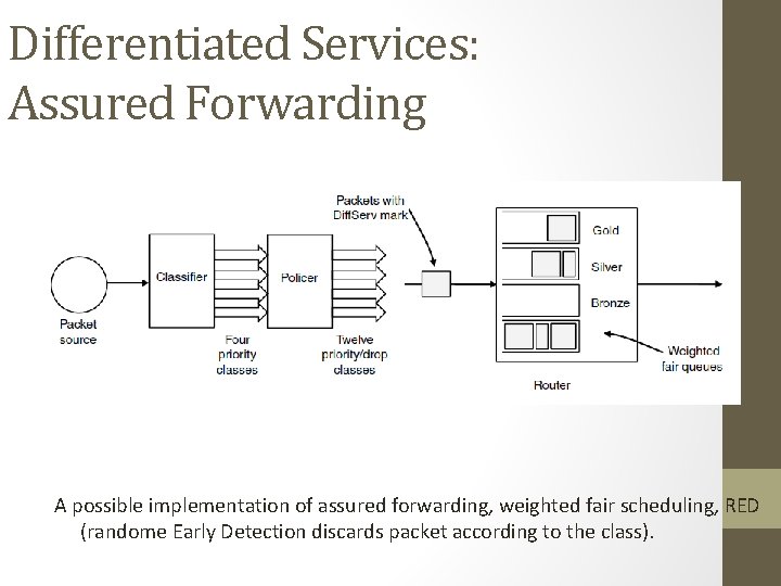 Differentiated Services: Assured Forwarding A possible implementation of assured forwarding, weighted fair scheduling, RED