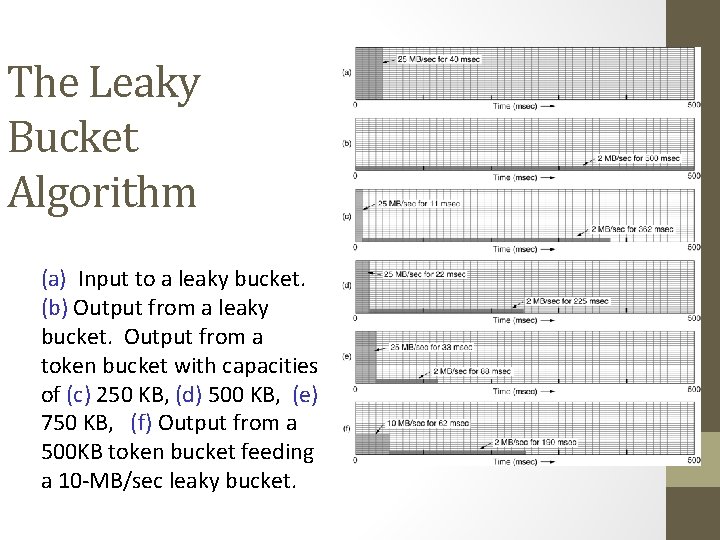 The Leaky Bucket Algorithm (a) Input to a leaky bucket. (b) Output from a
