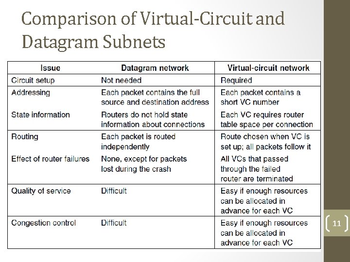 Comparison of Virtual-Circuit and Datagram Subnets 11 