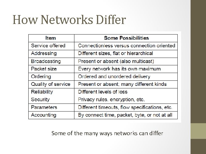 How Networks Differ Some of the many ways networks can differ 