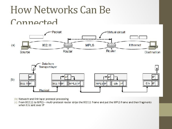 How Networks Can Be Connected (a) A packet crossing different networks. (b) Network and