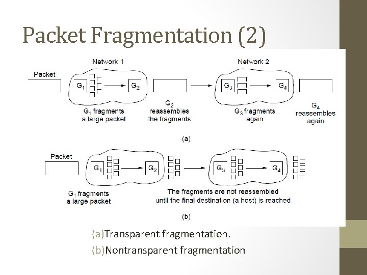 Packet Fragmentation (2) (a)Transparent fragmentation. (b)Nontransparent fragmentation 