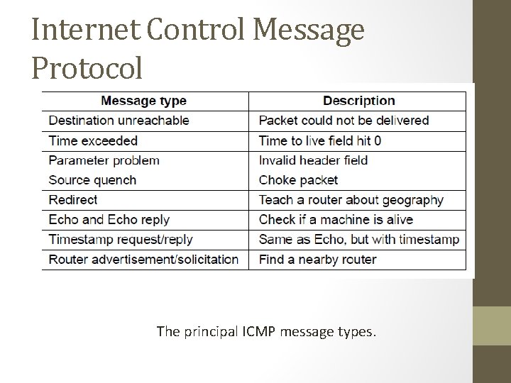 Internet Control Message Protocol The principal ICMP message types. 