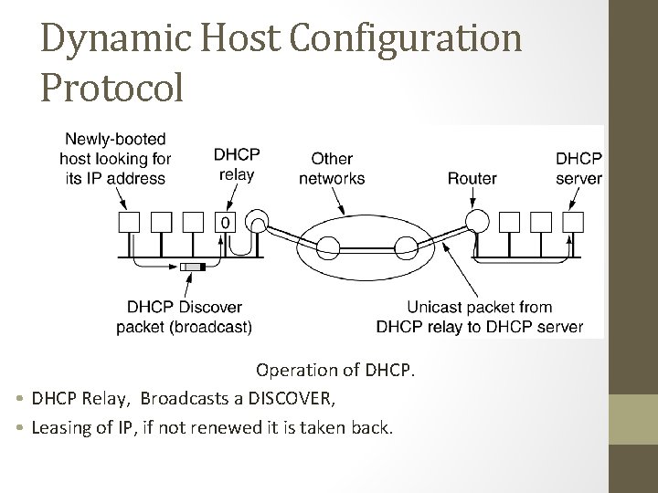 Dynamic Host Configuration Protocol Operation of DHCP. • DHCP Relay, Broadcasts a DISCOVER, •